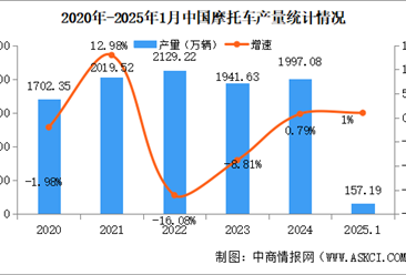 2025年1月中国摩托车产销量情况：销量小幅增长（图）