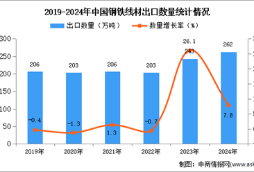 2024年1-12月中国钢铁线材出口数据统计分析：出口量同比增长7.8%