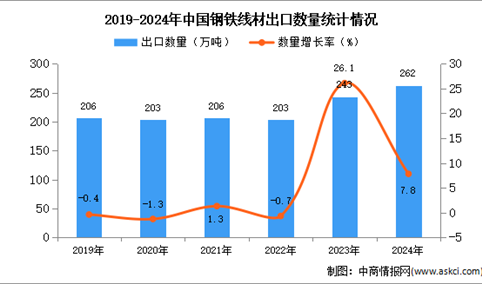 2024年1-12月中国钢铁线材出口数据统计分析：出口量同比增长7.8%