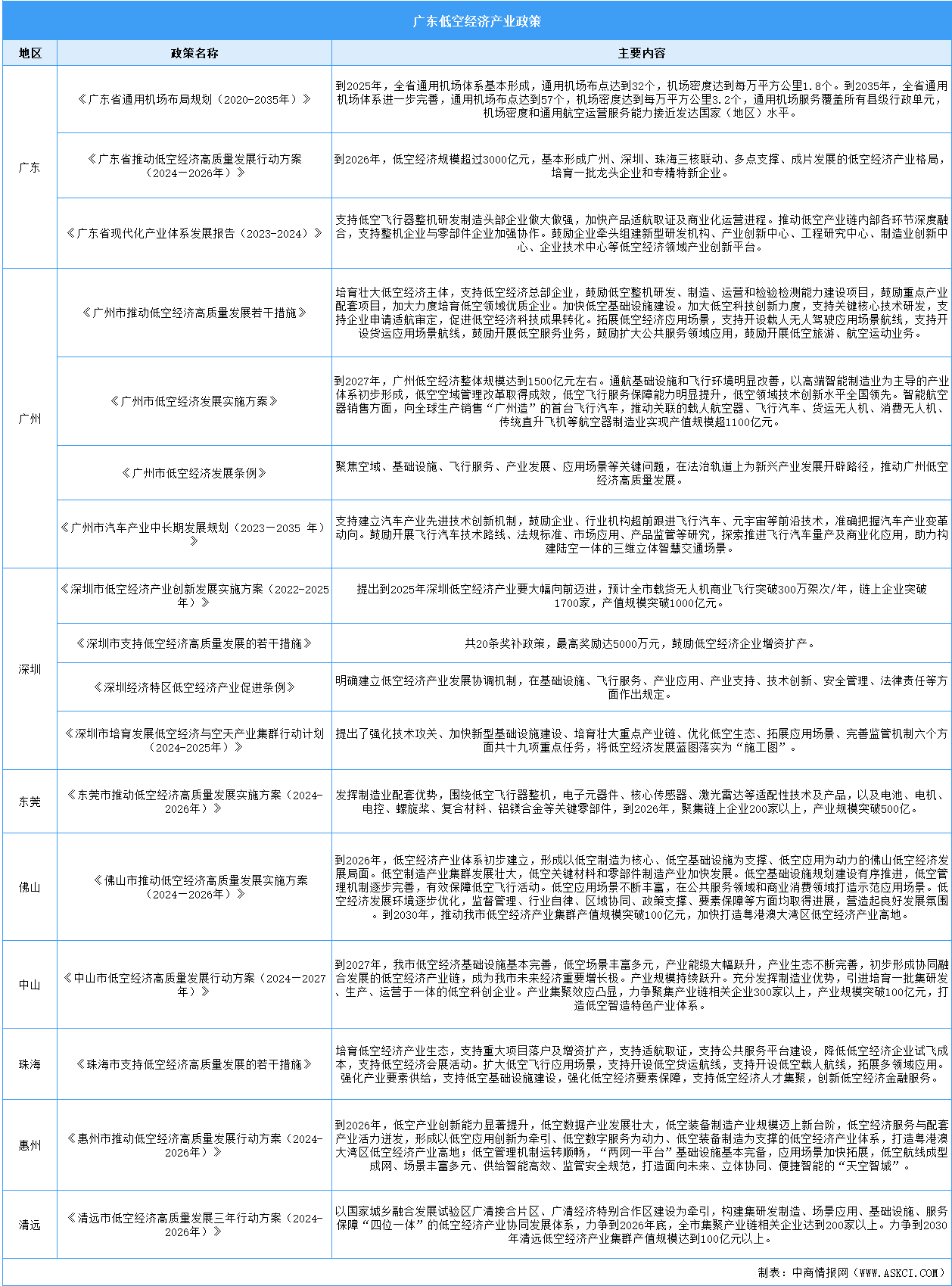 2025年广东及各市低空经济最新政策汇总一览（图）