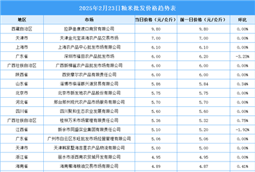 2025年2月24日全國(guó)各地最新大米價(jià)格行情走勢(shì)分析