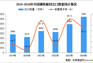 2024年1-12月中国钢铁板材出口数据统计分析：出口量同比增长25.2%