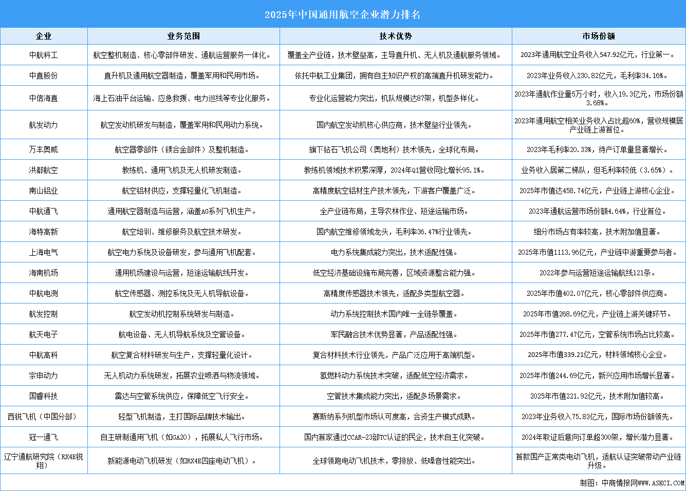 2025年中国通用航空重点企业潜力排名（图）