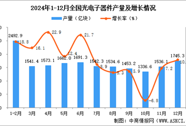 2024年12月全国光电子器件产量数据统计分析