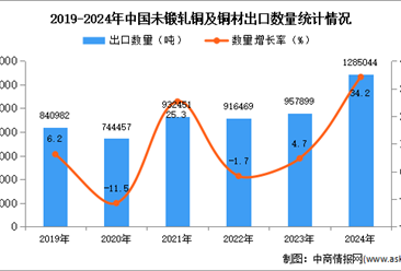 2024年1-12月中国未锻轧铜及铜材出口数据统计分析：出口量同比增长34.2%