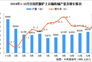 2024年12月全国挖掘铲土运输机械产量数据统计分析