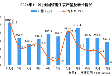 2024年12月全國(guó)智能手表產(chǎn)量數(shù)據(jù)統(tǒng)計(jì)分析