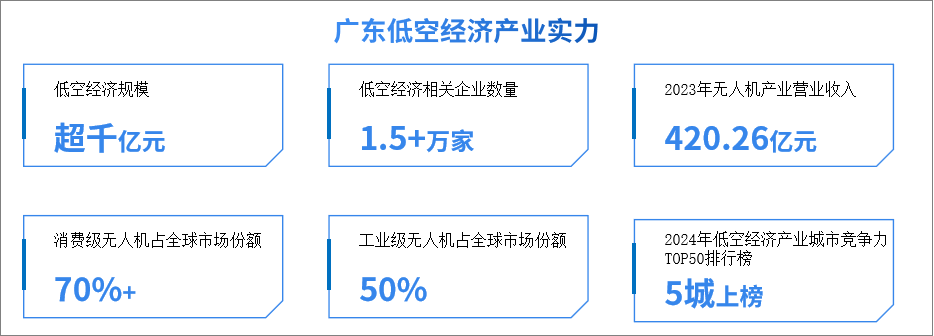 2025年广东低空经济实力分析：规模已超千亿元（图）