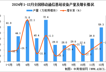 2024年12月全国移动通信基站设备产量数据统计分析