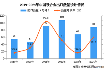 2024年1-12月中国铁合金出口数据统计分析：出口量88万吨