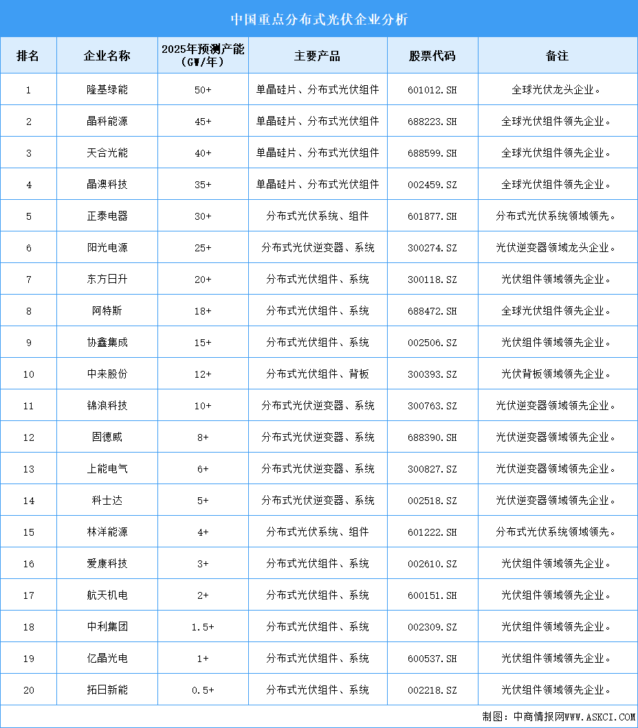 2025年中國分布式光伏重點(diǎn)企業(yè)產(chǎn)能預(yù)測(cè)（圖）