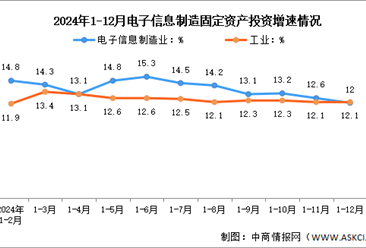 2024年1-12月电子信息制造业增加值及固定资产分析：投资增势明显（图）