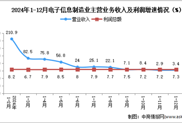 2024年1-12月电子信息制造业企业营收分析：效益稳定向好（图）