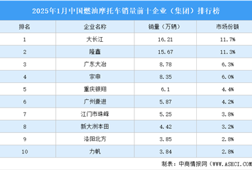 2025年1月中国燃油摩托车销量前十企业（集团）排行榜（附榜单）