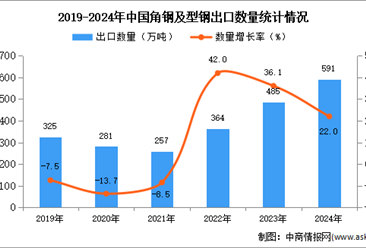 2024年1-12月中国角钢及型钢出口数据统计分析：出口量同比增长22%