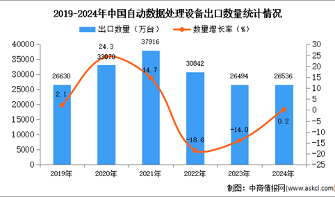 2024年1-12月中国自动数据处理设备出口数据统计分析：出口量同比增长0.2%