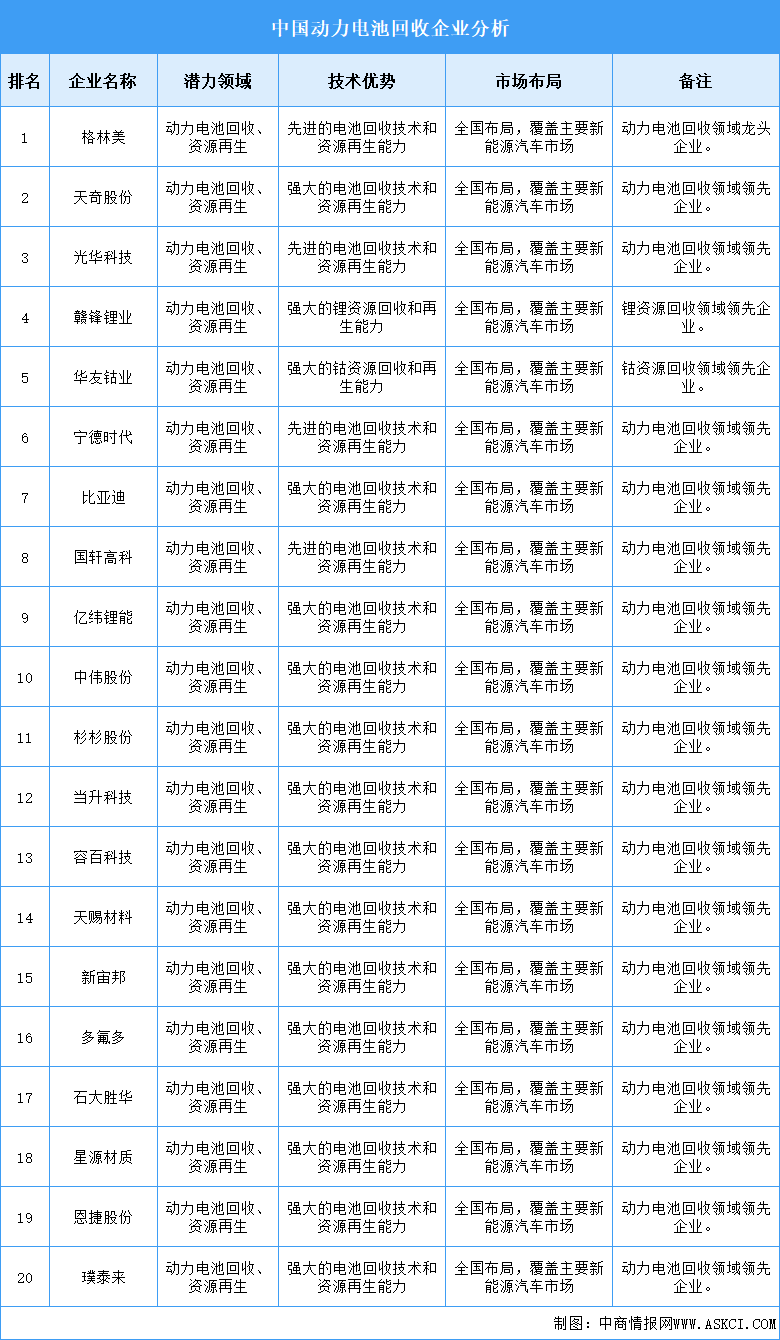 2025年中国动力电池回收企业潜力分析（图）