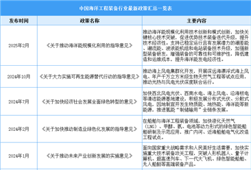 2025年中国海洋工程装备行业最新政策汇总一览（表）