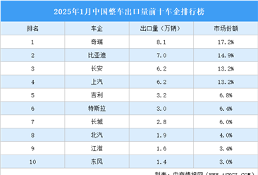 2025年1月中国整车出口量前十车企排行榜（附榜单）