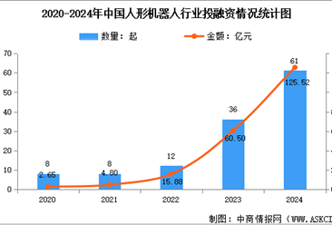 2025年中国人形机器人市场规模预测及行业投融资情况分析（图）