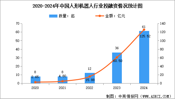 2025年中国人形机器人市场规模预测及行业投融资情况分析（图）