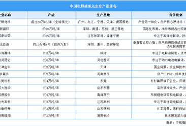 2025年中国电解液重点企业产能排名（图）