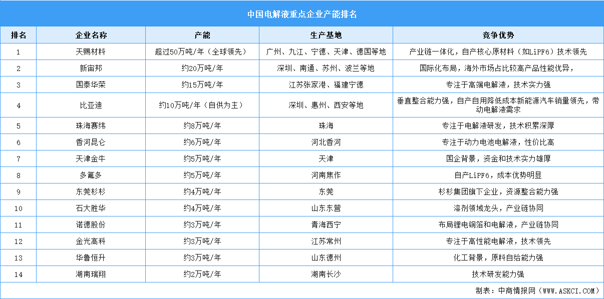 2025年中国电解液重点企业产能排名（图）