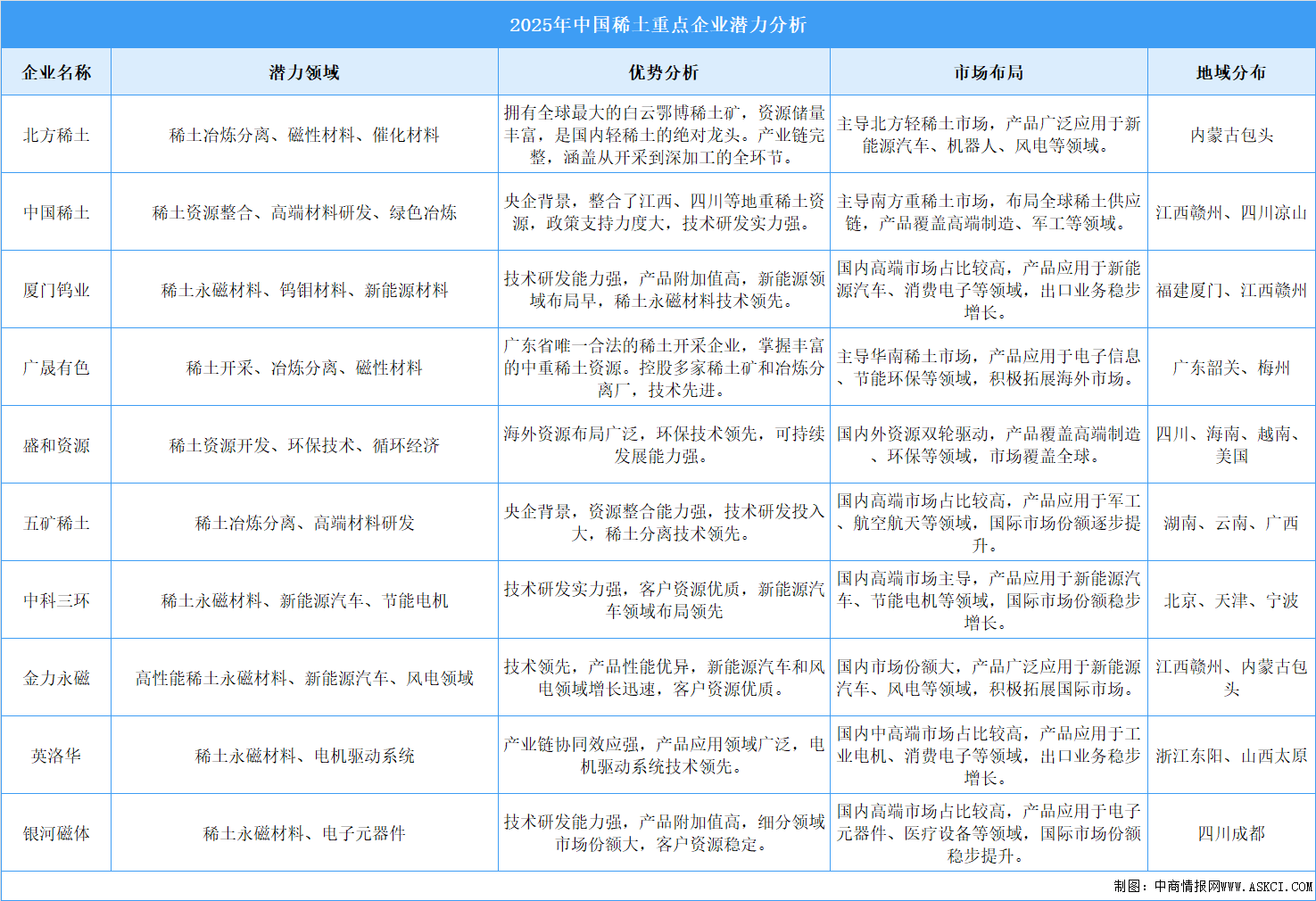 2025年中国稀土重点企业潜力分析（图）