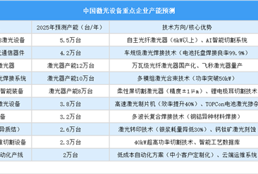 2025年中国激光设备重点企业产能预测（图）