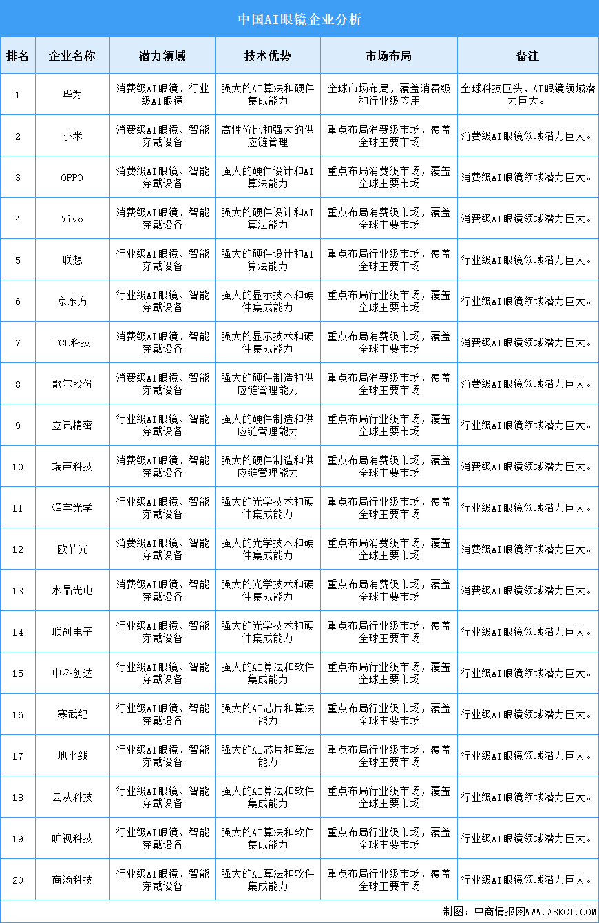 2025年中國(guó)AI眼鏡企業(yè)潛力分析（圖）