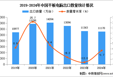 2024年1-12月中国平板电脑出口数据统计分析：出口量同比下降1.7%