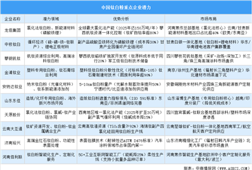 2025年中国钛白粉重点企业潜力分析（图）