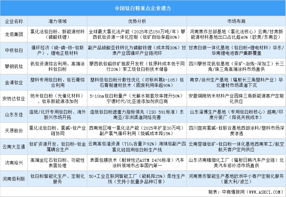 2025年中國鈦白粉重點企業(yè)潛力分析（圖）