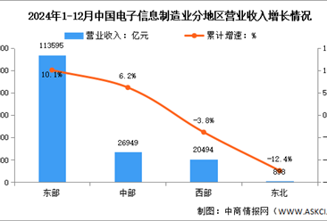 2024年1-12月电子信息制造业增加值及分地区运行情况分析（图）