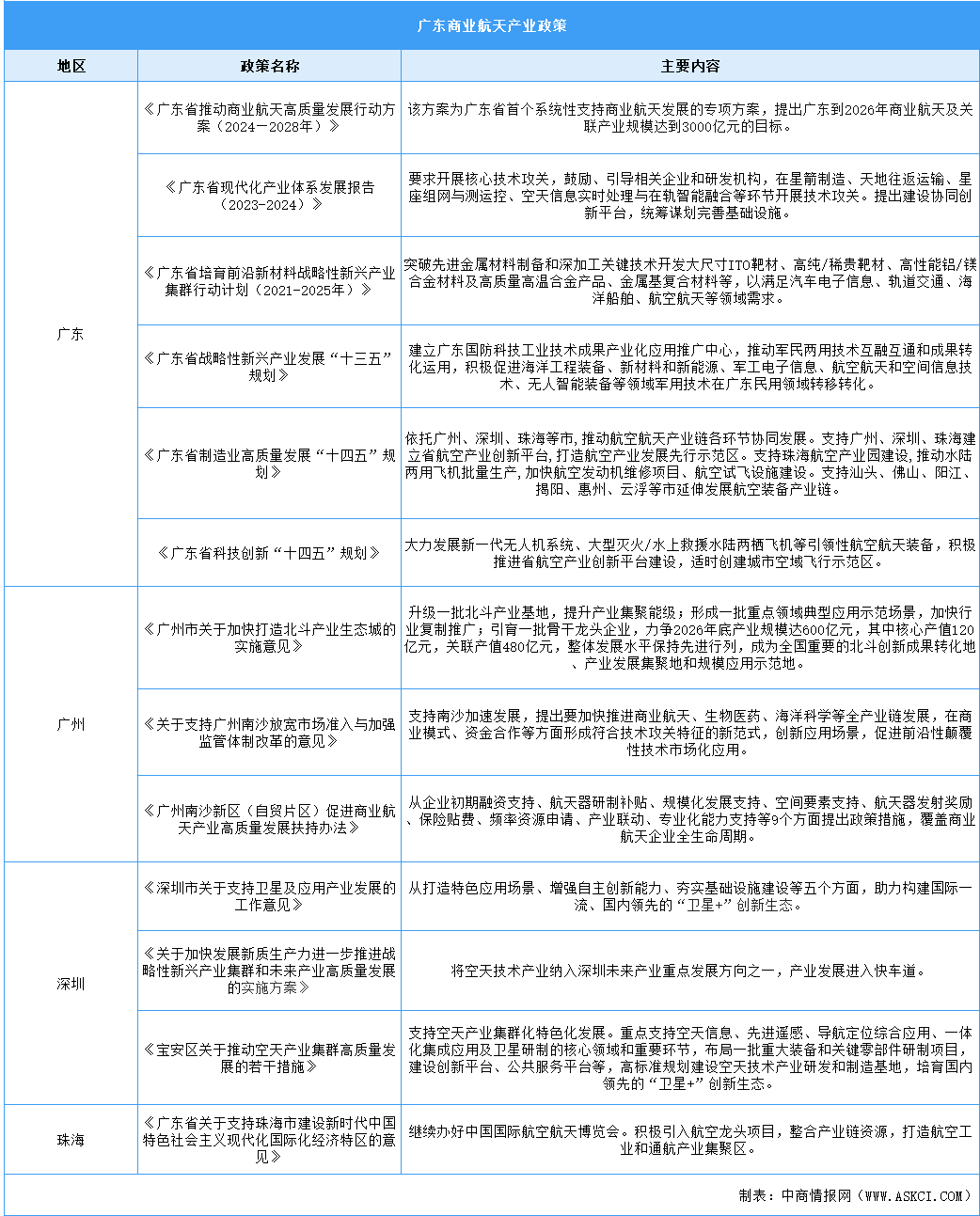 2025年广东及各市商业航天最新政策汇总一览（图）