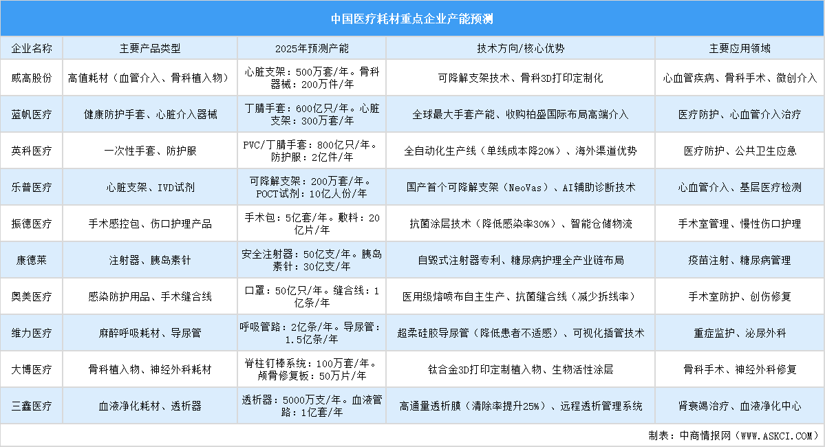 2025年中國醫(yī)療耗材重點(diǎn)企業(yè)產(chǎn)能預(yù)測(cè)（圖）