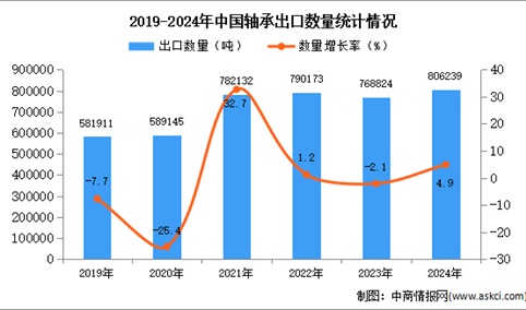 2024年1-12月中国轴承出口数据统计分析：出口量小幅增长