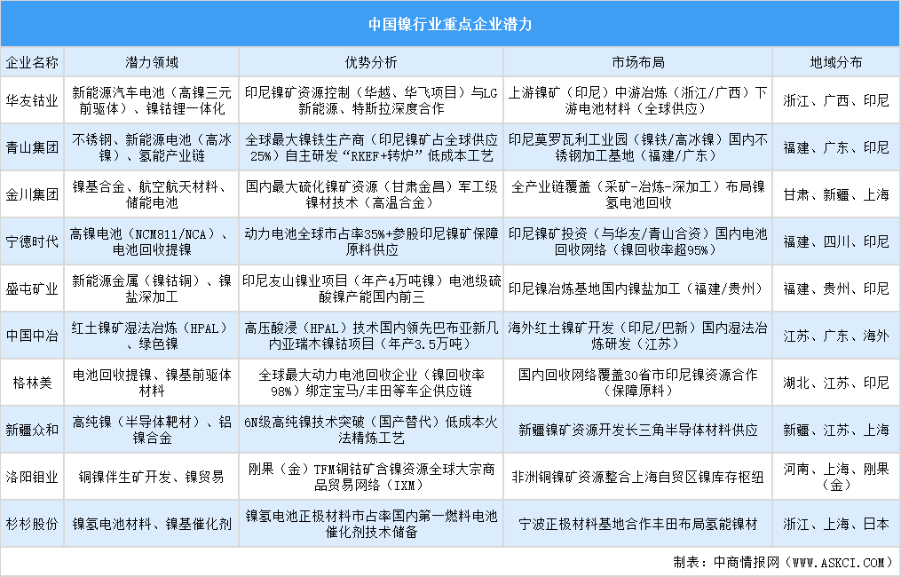 2025年中國鎳行業(yè)重點企業(yè)潛力分析（圖）