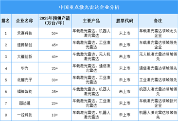 2025年中国激光雷达重点企业产能预测（图）