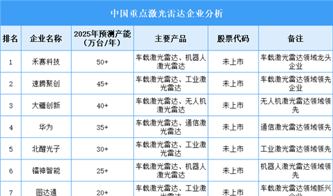 2025年中国激光雷达重点企业产能预测（图）