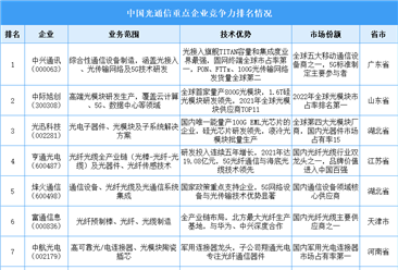 2025年中國光通信重點企業(yè)競爭力排名情況（圖）