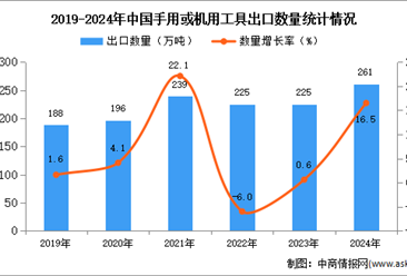 2024年1-12月中国手用或机用工具出口数据统计分析：出口量同比增长16.5%