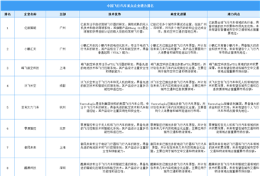 2025年中国飞行汽车重点企业潜力排名