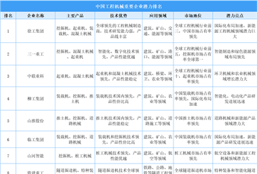 2025年中国工程机械重要企业潜力排名（图）