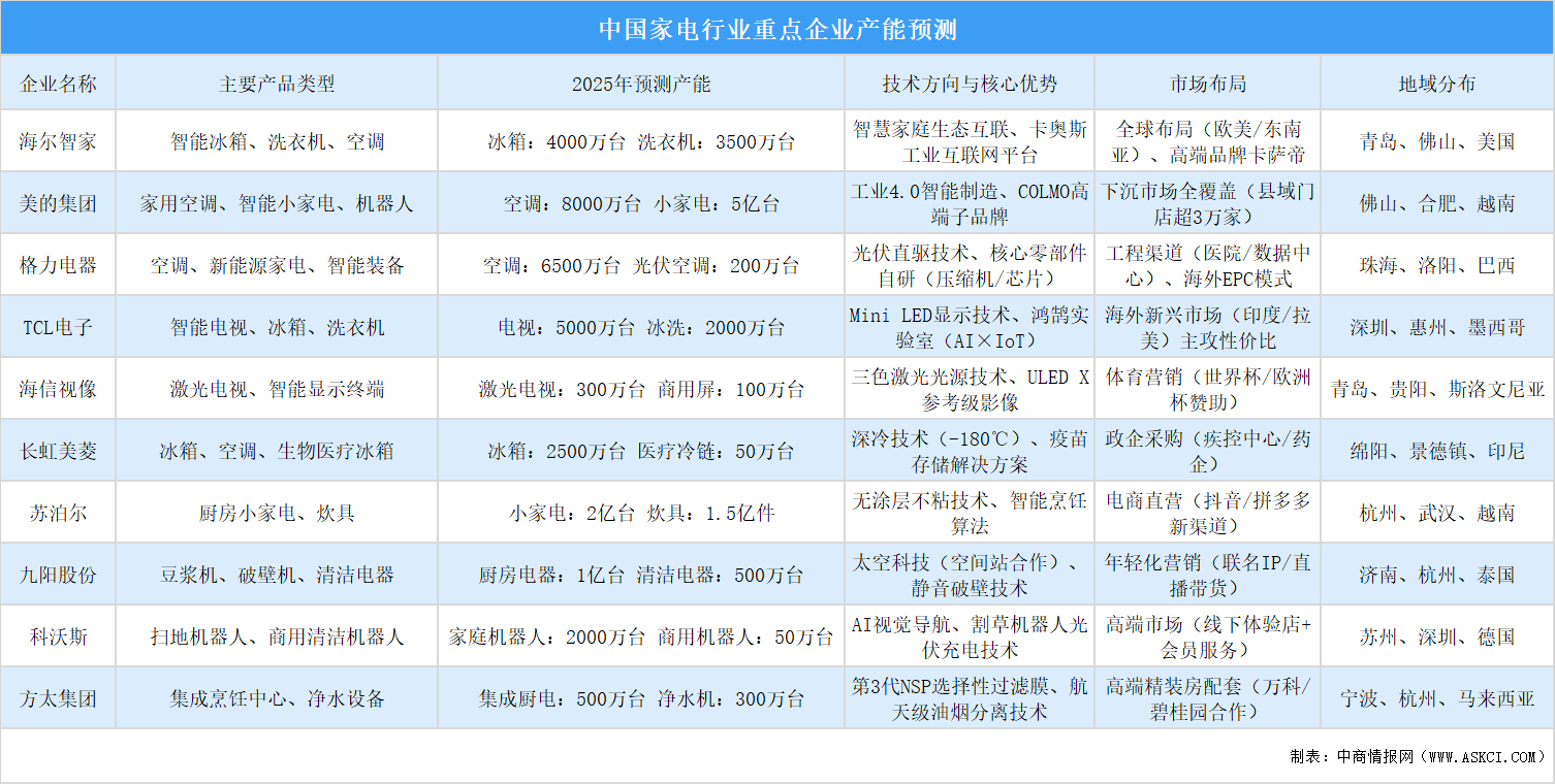 2025年中國(guó)家電行業(yè)重點(diǎn)企業(yè)產(chǎn)能預(yù)測(cè)（圖）