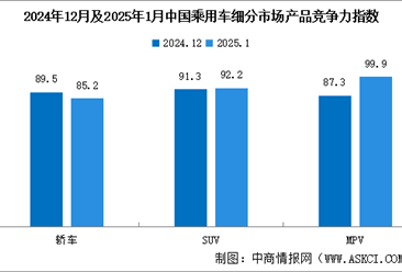 2025年1月中国乘用车市场产品竞争力指数为88.5，环比下滑1.8个点（图）