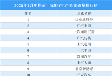 2025年1月中国前十家MPV生产企业销量排行榜（附榜单）