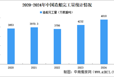 2024年中国造船行业运行情况：新接订单量同比增长58.8%（图）