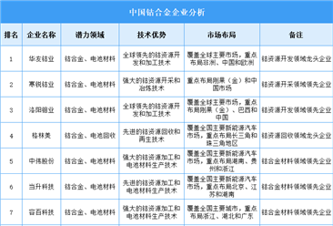 2025年中国钴合金企业潜力分析（图）