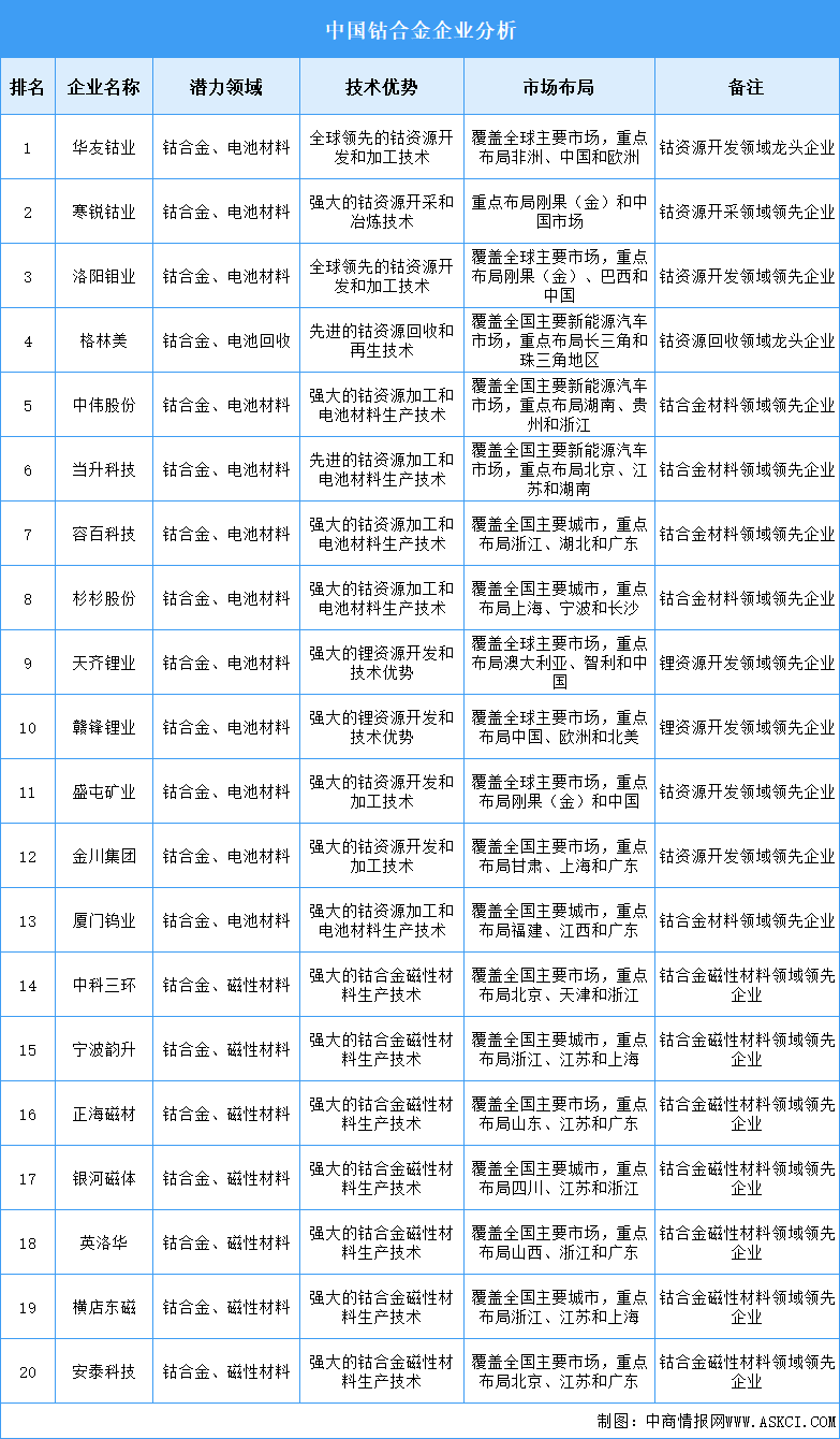 2025年中國鈷合金企業(yè)潛力分析（圖）